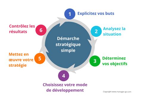 Définir Une Stratégie En Toute Simplicité