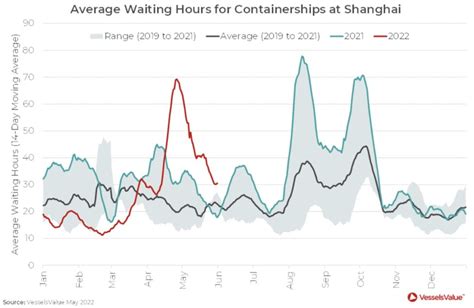 Shanghai Port Congestion Nearly Back To Normal Levels DatamarNews