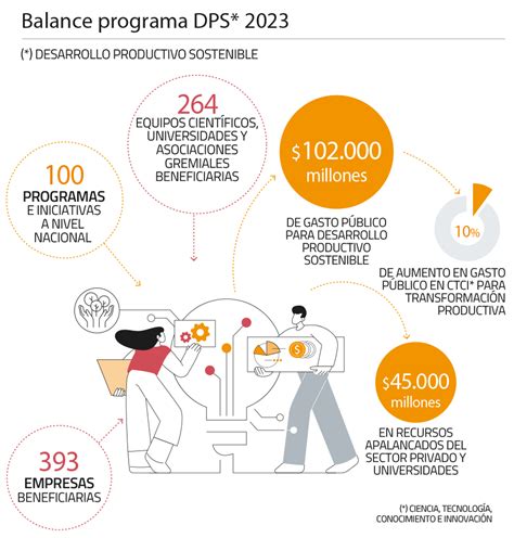 Desarrollo Productivo Sostenible Por El Ministerio De Economía Y Corfo Diario Financiero