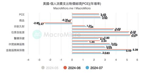 美國 個人消費支出物價指數[pce] 年增率 數據 Macromicro 財經m平方