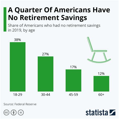 Retirement Savings Chart