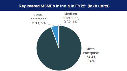 Gst Indian Msmes Impact Analysis Outlook Captainbiz