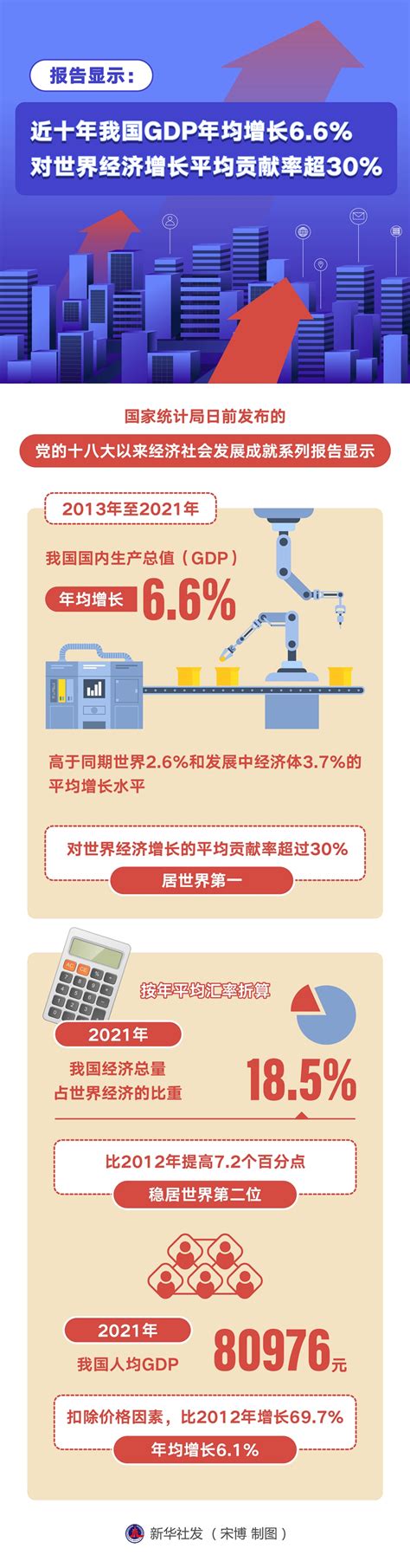 报告显示：近十年我国gdp年均增长6 6 对世界经济增长平均贡献率超30 新华网