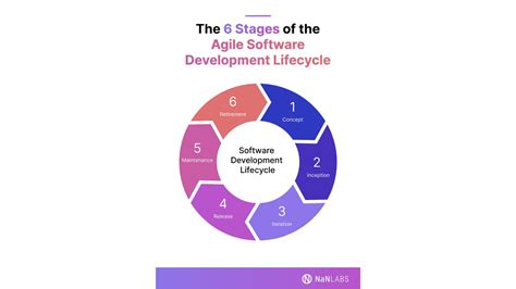 Agile Methodology Phases