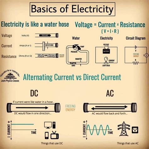 Understanding The Basics Of Electricity Voltage Current And Resistance