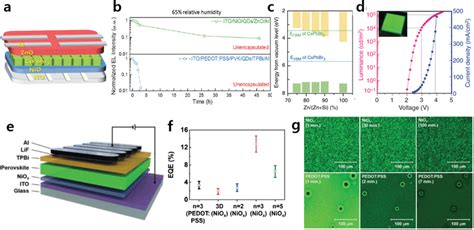 A Device Structure Of All‐inorganic Peleds With An Itoniocspbbr3