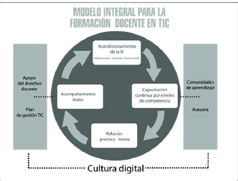 Modelo integral para la formación docente en uso de TIC en el aula