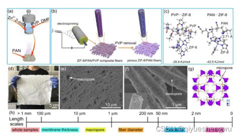 氧化锌聚丙烯腈znopan静电纺丝纳米纤维膜材料金属有机框架材料zif 8聚丙烯腈zif 8pan纳米纤维膜材料电场 制备