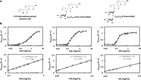 Frontiers A Straightforward Assay For Screening And Quantification Of