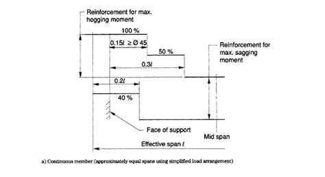 Slab Reinforcement Details Structural Guide