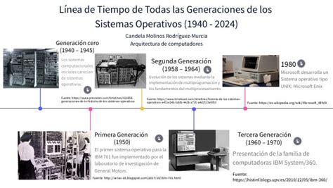 L Nea De Tiempo De Todas Las Generaciones De Los Sistemas Operativos