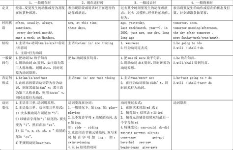 小学英语四大时态比较表word文档在线阅读与下载免费文档