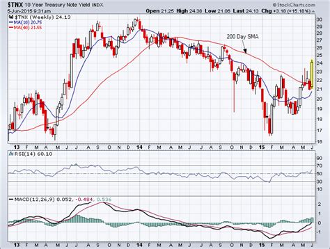 Ten Year Note Yield Chart Note Treasury Year Chart Tnx Yield Closer