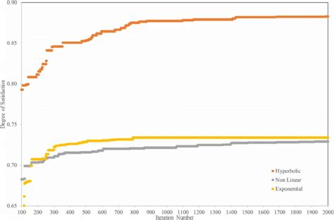 Convergence Graph Of L Obtained By Three Mf For Hanoi Wdn O 3