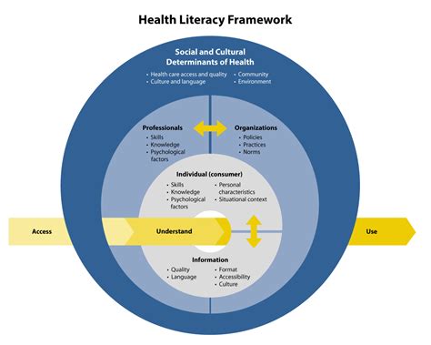 Nnlm Health Literacy Framework All Of Us