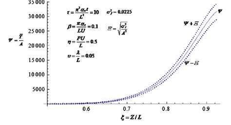 Dimensionless Temperature Profile With Mean ± One Standard Deviation Download Scientific