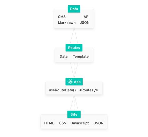 React Static A Progressive Data Agnostic Open Source Static Site Generator