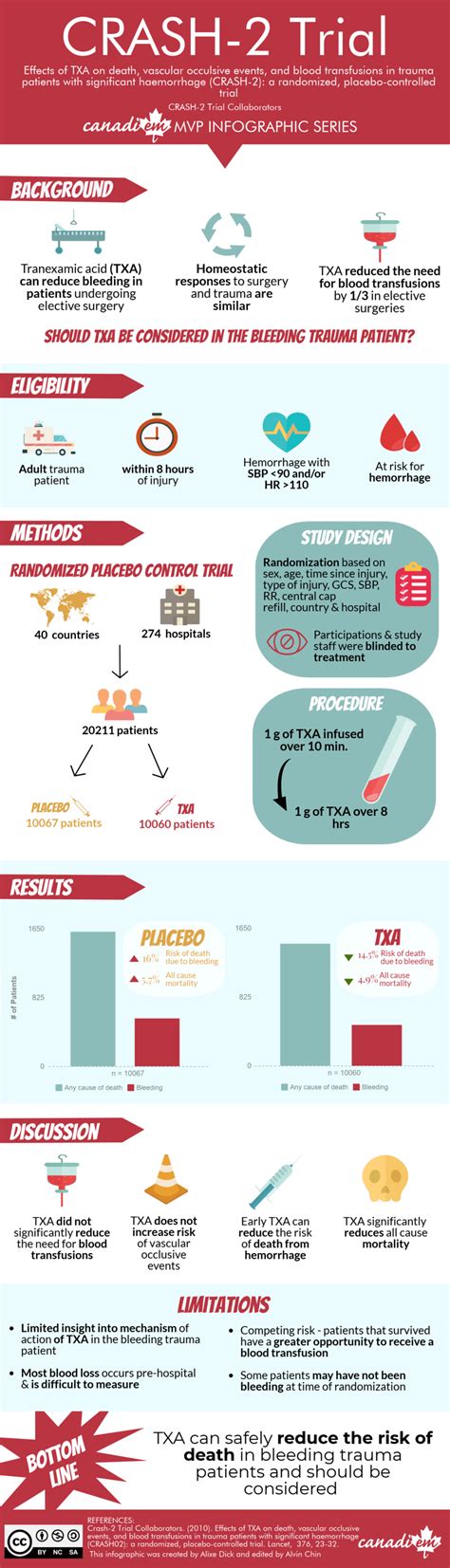 Tranexamic Acid For Severe Trauma Crash 2 Trial Emergency Medicine