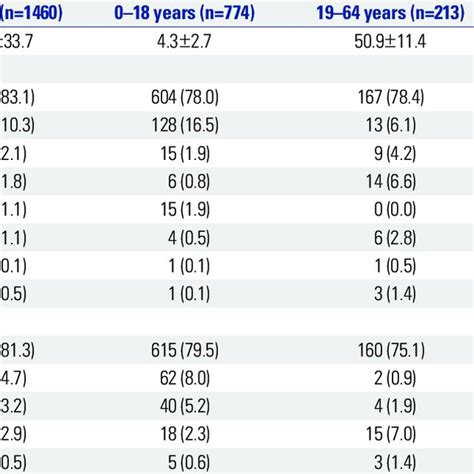 Characteristics Of Patients With Streptococcus Pneumoniae By Age Groups