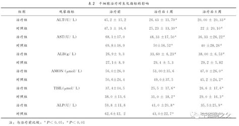 王福生院士：脐带间充质干细胞显著改善失代偿性肝硬化的肝功能，提高长期生存率 干细胞and免疫细胞and外泌体and再生医学领域垂直媒体细胞世界