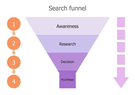 Funnel Diagrams Solution