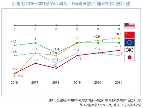 Spri 소프트웨어정책연구소 연구자료 전체