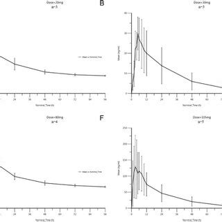 The Mean Plasma Concentration Time Curves Of NSCLC Patients In