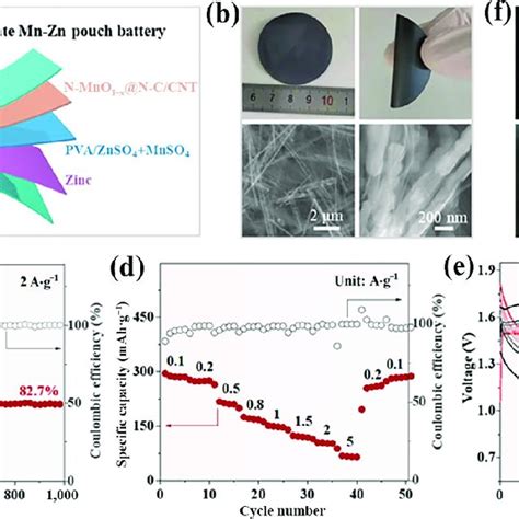 Application In Flexible Quasi Solid State Mn Zn Pouch Battery A Download Scientific Diagram