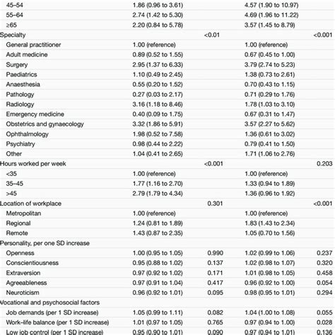 Sex Stratified Multivariate Predictors Of Medical Negligence Claims Download Scientific Diagram