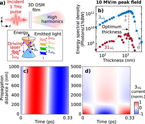 Propagation Induced Limits On HHG In 3D Dirac Semimetals DSMs A An