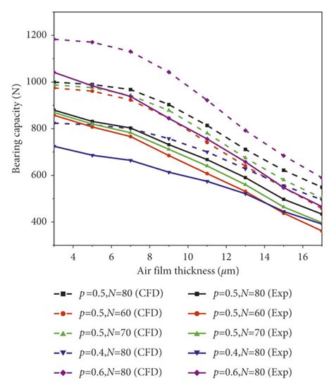 Comparison Between Simulation Calculation Value And Experimental Test Download Scientific