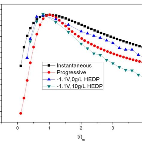 Pdf Effect Of Hedp On Copper Electroplating From Non Cyanide Alkaline