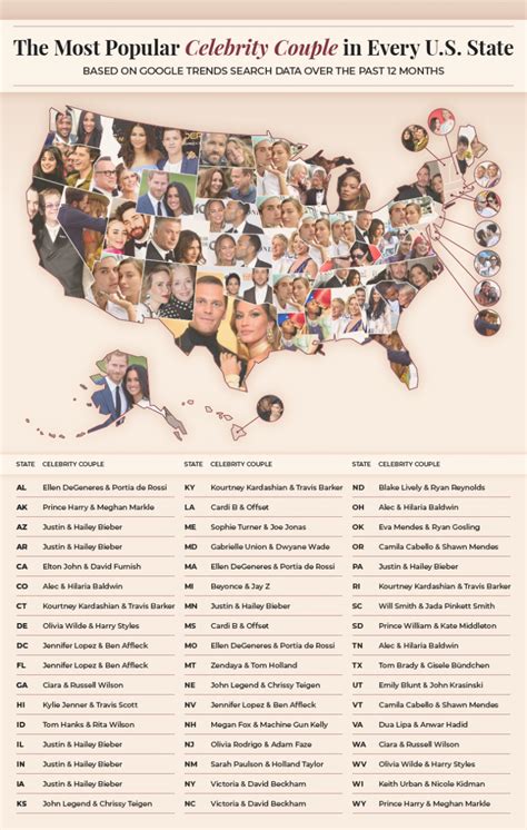 These Are the Most Popular Celebrity Couples in Every State