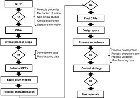 Application Of The Quality By Design Approach To The Drug Substance