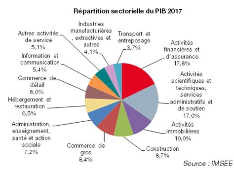 PIB Économie et Finance IMSEE Monaco IMSEE