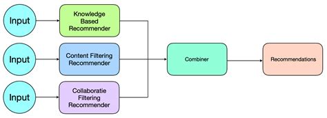 Recommender Systems For Business A Gentle Introduction Widthai