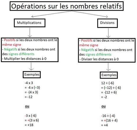 Opérations de nombres relatifs Fiche de révision carte mentale en