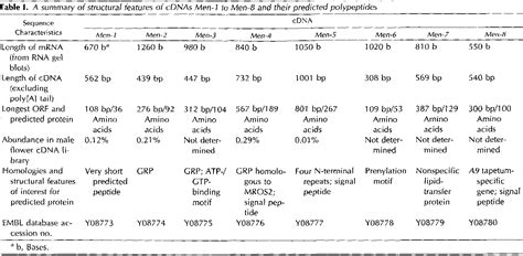 Table 1 From Sex Determination In Dioecious Silene Iatifolia Effects