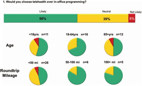 Subject Responses To Telemedicine Experience Questionnaire Download Scientific Diagram