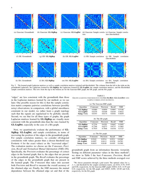 Learning Laplacian Matrix in Smooth Graph Signal Representations | DeepAI