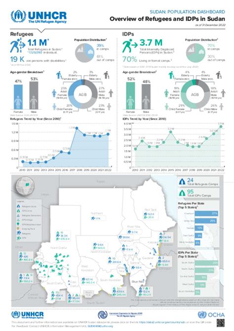 Document Overview Of Refugees And Idps In Sudan Dashboard As Of