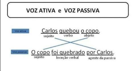 Qual A Diferen A Entre Voz Ativa E Passiva E Exemplo De Cada Uma