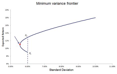 Minimum Variance Portfolio - Breaking Down Finance