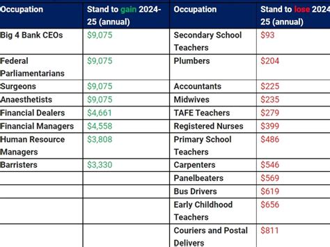 Stage Tax Cuts Jobs On Track To Benefit Most The Australian