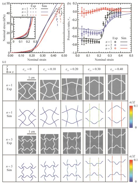 Figure From Lattice Metamaterials With Mechanically Tunable Poissons