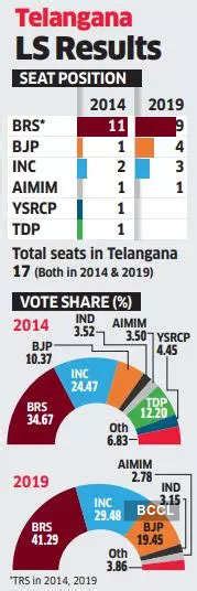 Telangana Lok Sabha Polls Lok Sabha Polls It Looks Bleak For Brs