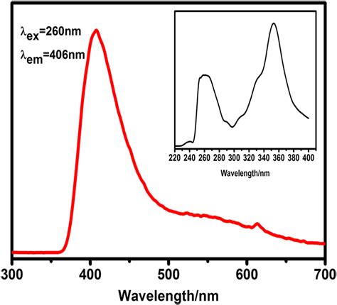 The Emission Spectrum Of Compound 1 Inset Excitation Spectrum Of