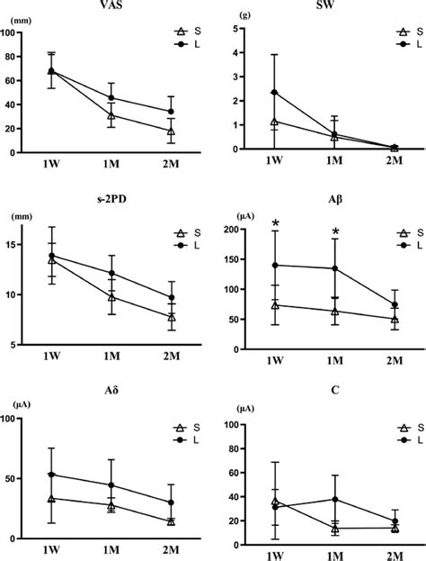 Repeated Measures Analysis Of Variance Results For The Comparison Of Download Scientific