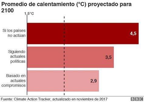 Cambio climático los 6 gráficos que muestran el estado actual del