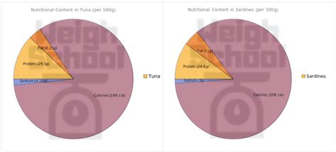 Sardines Vs Tuna Complete Comparison Weigh School